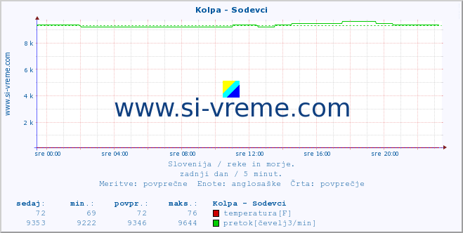 POVPREČJE :: Kolpa - Sodevci :: temperatura | pretok | višina :: zadnji dan / 5 minut.