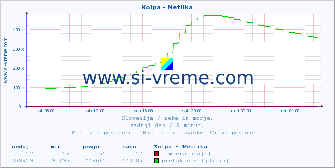 POVPREČJE :: Kolpa - Metlika :: temperatura | pretok | višina :: zadnji dan / 5 minut.