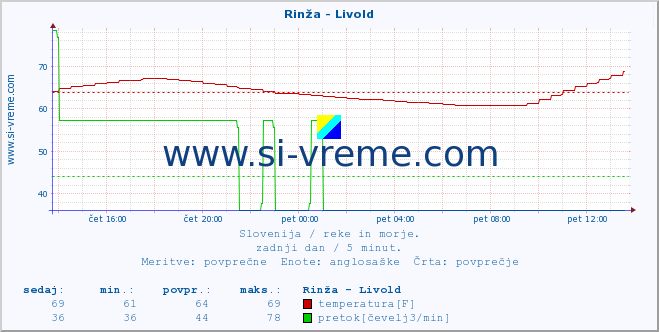 POVPREČJE :: Rinža - Livold :: temperatura | pretok | višina :: zadnji dan / 5 minut.