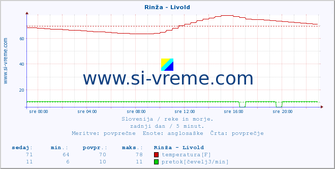 POVPREČJE :: Rinža - Livold :: temperatura | pretok | višina :: zadnji dan / 5 minut.