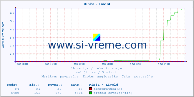 POVPREČJE :: Rinža - Livold :: temperatura | pretok | višina :: zadnji dan / 5 minut.