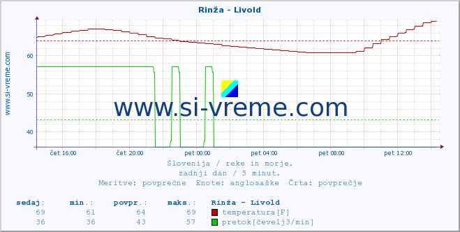 POVPREČJE :: Rinža - Livold :: temperatura | pretok | višina :: zadnji dan / 5 minut.