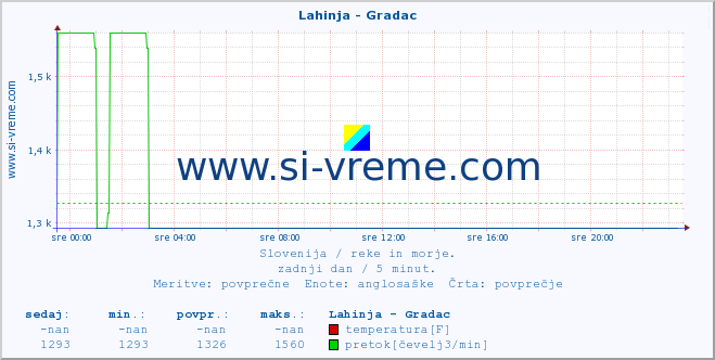 POVPREČJE :: Lahinja - Gradac :: temperatura | pretok | višina :: zadnji dan / 5 minut.