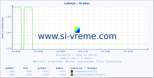 POVPREČJE :: Lahinja - Gradac :: temperatura | pretok | višina :: zadnji dan / 5 minut.