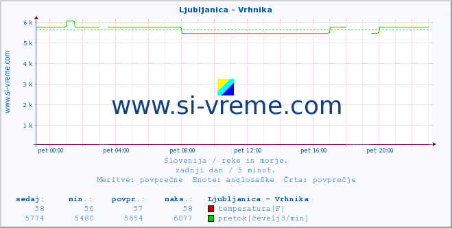 POVPREČJE :: Ljubljanica - Vrhnika :: temperatura | pretok | višina :: zadnji dan / 5 minut.