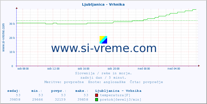 POVPREČJE :: Ljubljanica - Vrhnika :: temperatura | pretok | višina :: zadnji dan / 5 minut.