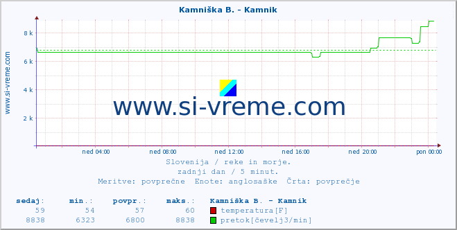 POVPREČJE :: Ljubljanica - Kamin :: temperatura | pretok | višina :: zadnji dan / 5 minut.