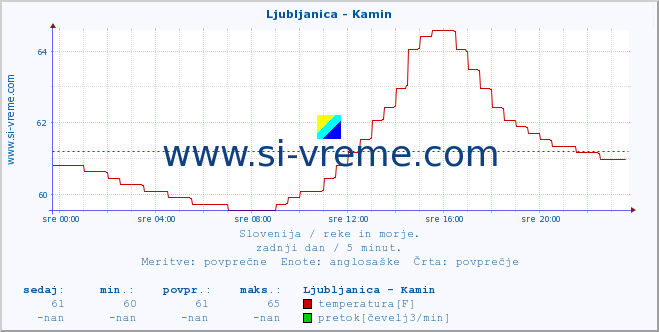 POVPREČJE :: Ljubljanica - Kamin :: temperatura | pretok | višina :: zadnji dan / 5 minut.