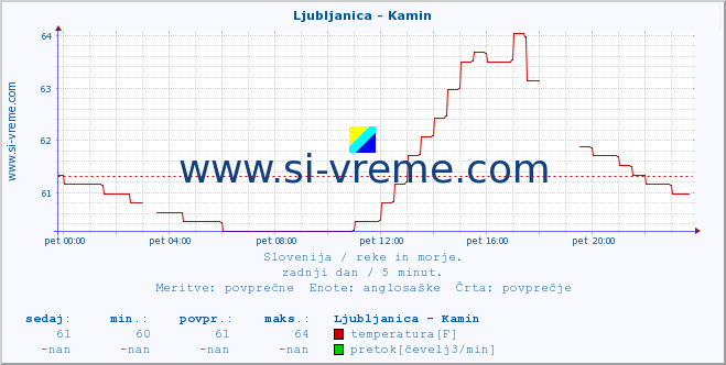 POVPREČJE :: Ljubljanica - Kamin :: temperatura | pretok | višina :: zadnji dan / 5 minut.