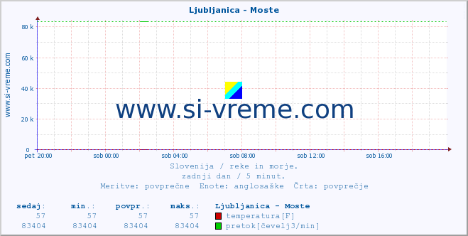 POVPREČJE :: Ljubljanica - Moste :: temperatura | pretok | višina :: zadnji dan / 5 minut.