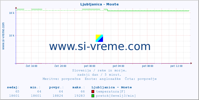 POVPREČJE :: Ljubljanica - Moste :: temperatura | pretok | višina :: zadnji dan / 5 minut.