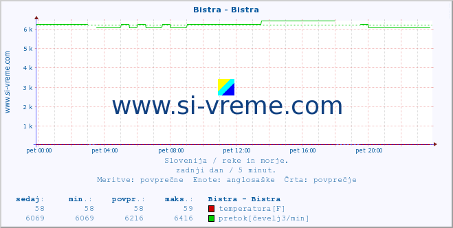 POVPREČJE :: Bistra - Bistra :: temperatura | pretok | višina :: zadnji dan / 5 minut.