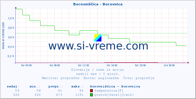 POVPREČJE :: Borovniščica - Borovnica :: temperatura | pretok | višina :: zadnji dan / 5 minut.