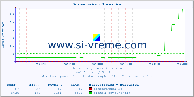 POVPREČJE :: Borovniščica - Borovnica :: temperatura | pretok | višina :: zadnji dan / 5 minut.