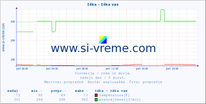 POVPREČJE :: Iška - Iška vas :: temperatura | pretok | višina :: zadnji dan / 5 minut.