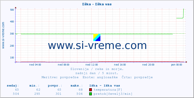 POVPREČJE :: Iška - Iška vas :: temperatura | pretok | višina :: zadnji dan / 5 minut.