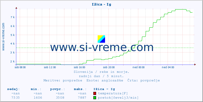 POVPREČJE :: Ižica - Ig :: temperatura | pretok | višina :: zadnji dan / 5 minut.