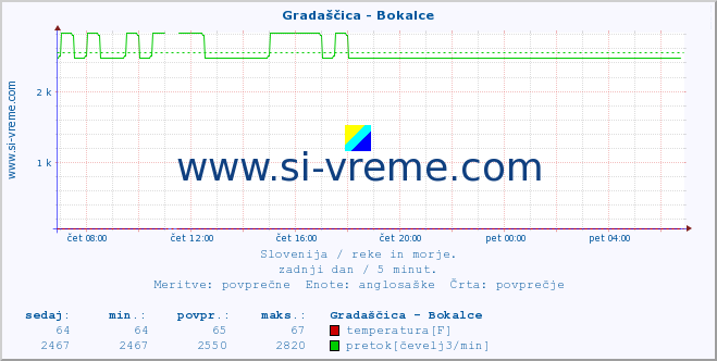 POVPREČJE :: Gradaščica - Bokalce :: temperatura | pretok | višina :: zadnji dan / 5 minut.