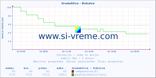 POVPREČJE :: Gradaščica - Bokalce :: temperatura | pretok | višina :: zadnji dan / 5 minut.