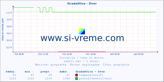 POVPREČJE :: Gradaščica - Dvor :: temperatura | pretok | višina :: zadnji dan / 5 minut.