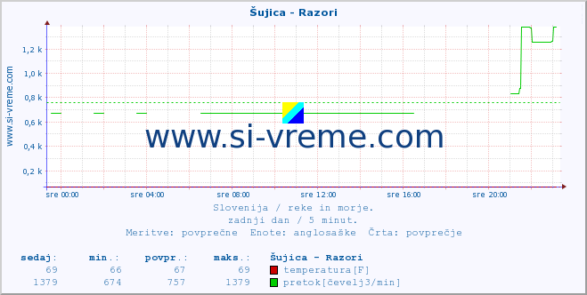 POVPREČJE :: Šujica - Razori :: temperatura | pretok | višina :: zadnji dan / 5 minut.