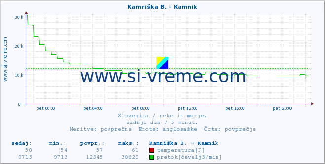 POVPREČJE :: Stržen - Gor. Jezero :: temperatura | pretok | višina :: zadnji dan / 5 minut.