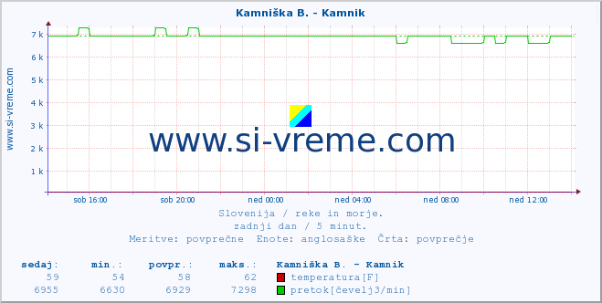 POVPREČJE :: Stržen - Gor. Jezero :: temperatura | pretok | višina :: zadnji dan / 5 minut.