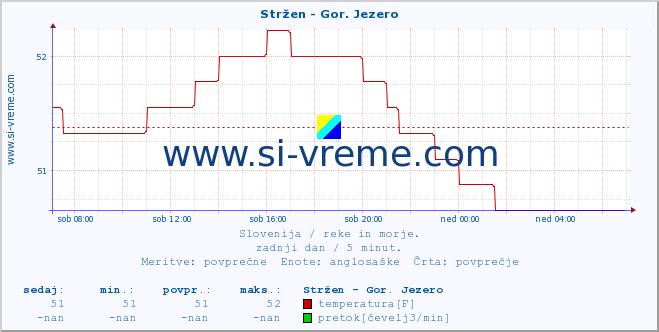 POVPREČJE :: Stržen - Gor. Jezero :: temperatura | pretok | višina :: zadnji dan / 5 minut.