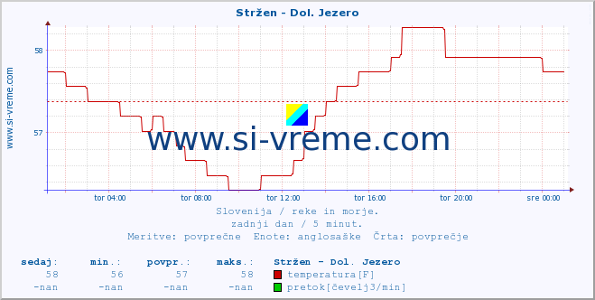 POVPREČJE :: Stržen - Dol. Jezero :: temperatura | pretok | višina :: zadnji dan / 5 minut.