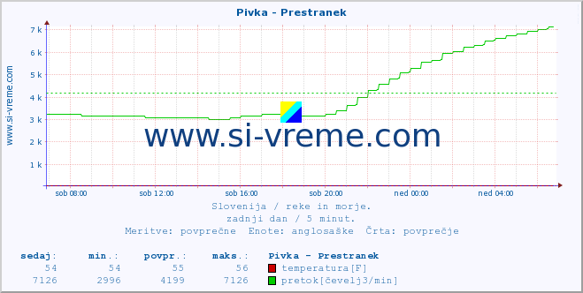 POVPREČJE :: Pivka - Prestranek :: temperatura | pretok | višina :: zadnji dan / 5 minut.