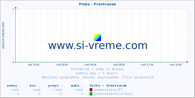 POVPREČJE :: Pivka - Prestranek :: temperatura | pretok | višina :: zadnji dan / 5 minut.