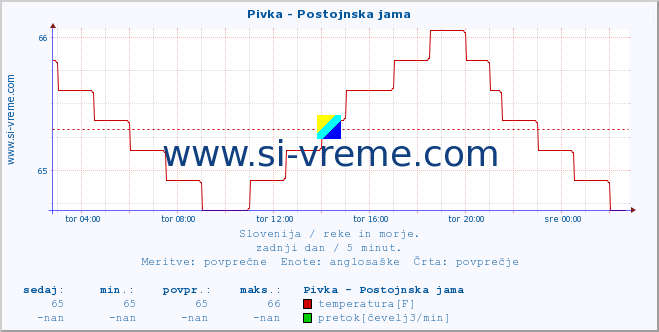 POVPREČJE :: Pivka - Postojnska jama :: temperatura | pretok | višina :: zadnji dan / 5 minut.