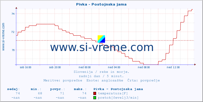 POVPREČJE :: Pivka - Postojnska jama :: temperatura | pretok | višina :: zadnji dan / 5 minut.