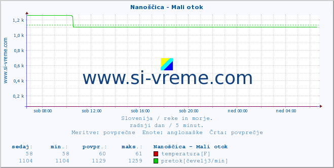 POVPREČJE :: Nanoščica - Mali otok :: temperatura | pretok | višina :: zadnji dan / 5 minut.