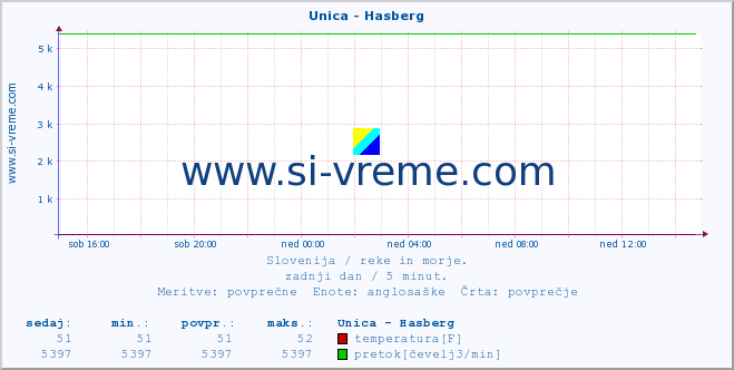 POVPREČJE :: Unica - Hasberg :: temperatura | pretok | višina :: zadnji dan / 5 minut.