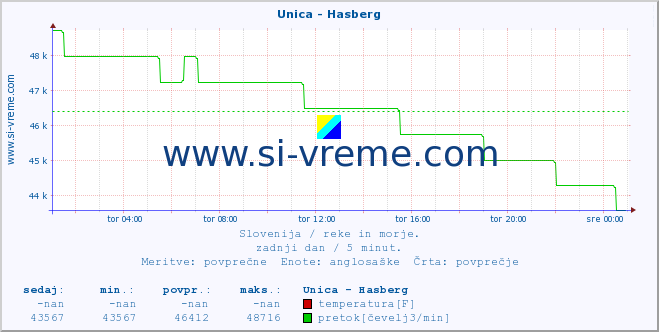 POVPREČJE :: Unica - Hasberg :: temperatura | pretok | višina :: zadnji dan / 5 minut.