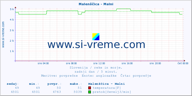 POVPREČJE :: Malenščica - Malni :: temperatura | pretok | višina :: zadnji dan / 5 minut.