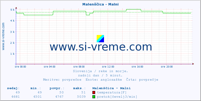 POVPREČJE :: Malenščica - Malni :: temperatura | pretok | višina :: zadnji dan / 5 minut.