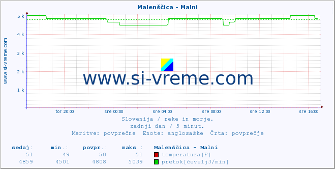 POVPREČJE :: Malenščica - Malni :: temperatura | pretok | višina :: zadnji dan / 5 minut.