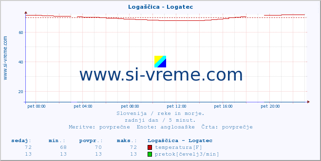 POVPREČJE :: Logaščica - Logatec :: temperatura | pretok | višina :: zadnji dan / 5 minut.