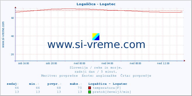 POVPREČJE :: Logaščica - Logatec :: temperatura | pretok | višina :: zadnji dan / 5 minut.