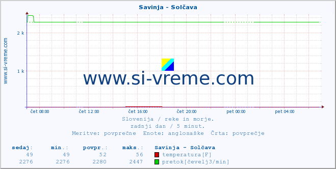 POVPREČJE :: Savinja - Solčava :: temperatura | pretok | višina :: zadnji dan / 5 minut.