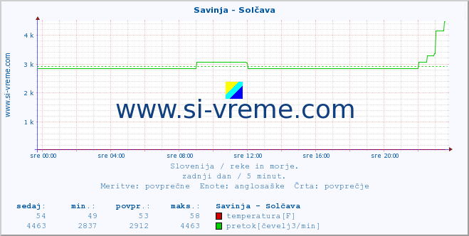 POVPREČJE :: Savinja - Solčava :: temperatura | pretok | višina :: zadnji dan / 5 minut.