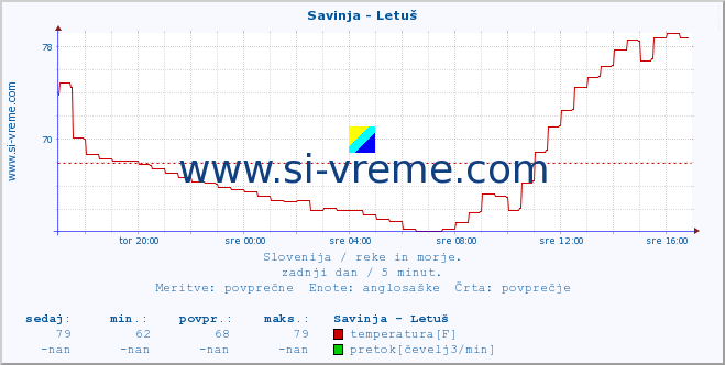 POVPREČJE :: Savinja - Letuš :: temperatura | pretok | višina :: zadnji dan / 5 minut.