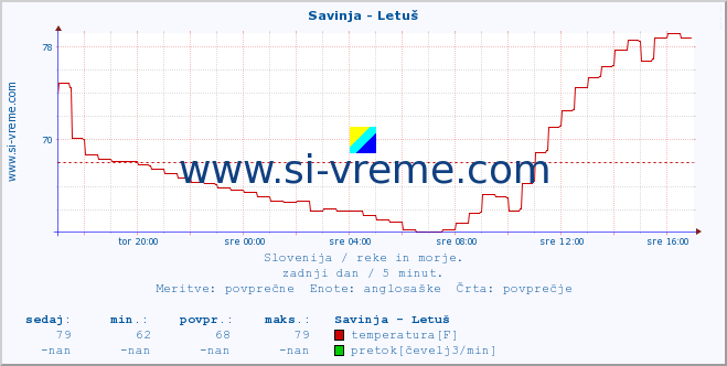 POVPREČJE :: Savinja - Letuš :: temperatura | pretok | višina :: zadnji dan / 5 minut.