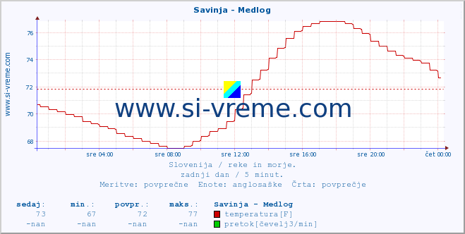 POVPREČJE :: Savinja - Medlog :: temperatura | pretok | višina :: zadnji dan / 5 minut.