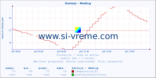 POVPREČJE :: Savinja - Medlog :: temperatura | pretok | višina :: zadnji dan / 5 minut.