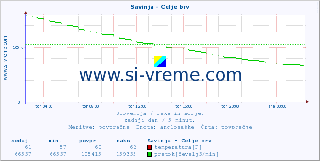 POVPREČJE :: Savinja - Celje brv :: temperatura | pretok | višina :: zadnji dan / 5 minut.