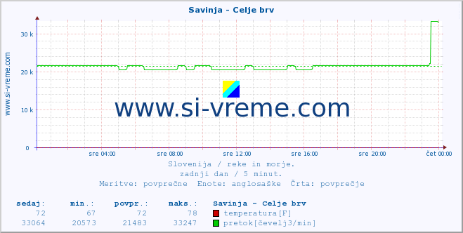 POVPREČJE :: Savinja - Celje brv :: temperatura | pretok | višina :: zadnji dan / 5 minut.