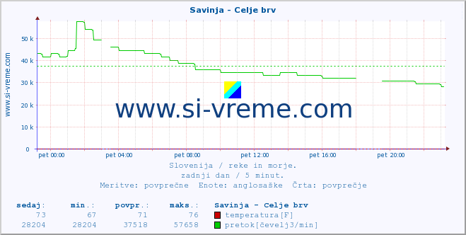 POVPREČJE :: Savinja - Celje brv :: temperatura | pretok | višina :: zadnji dan / 5 minut.